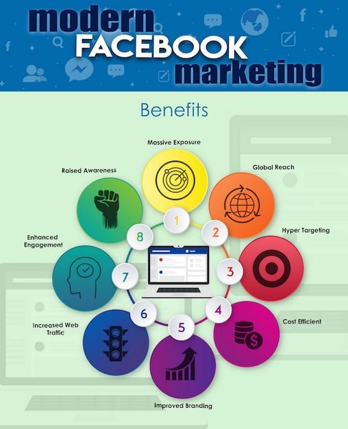 A detailed graphic showcasing the different categories within Facebook's ad targeting options - demographics, interests, behaviors - with visual icons representing each. The image highlights the new or enhanced options within each category, indicating the 12% precision increase.
