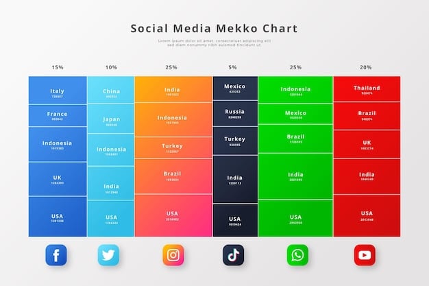 A comparison chart showing the top social commerce platforms in the US (e.g., Instagram, Facebook, TikTok, Pinterest), with key metrics like user demographics, average conversion rates, and best-suited product categories.